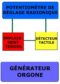 generateur orgone